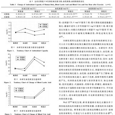 蝦青素及運動對人體抗氧化能力、血乳酸、血尿酸代謝的影響